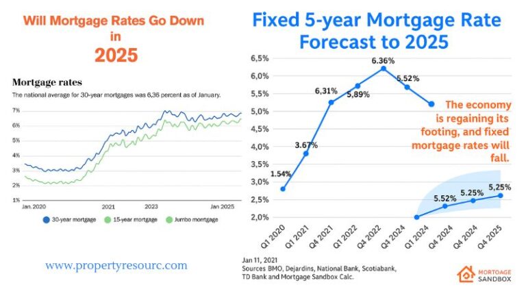 Line graph titled "Mortgage rates" showing the national average for 30-year, 15-year, and jumbo mortgages from January 2020 to January 2025